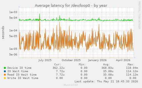 Average latency for /dev/loop0