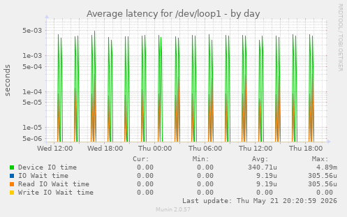Average latency for /dev/loop1