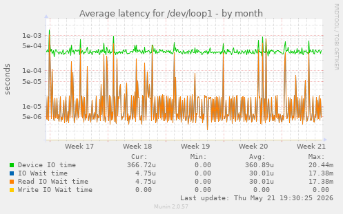 Average latency for /dev/loop1