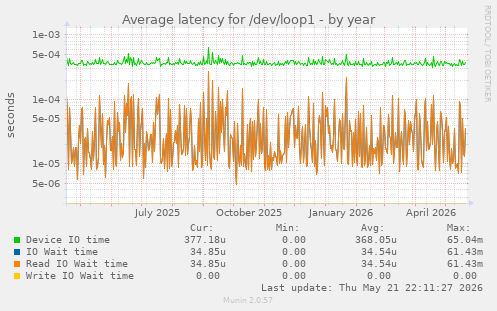 Average latency for /dev/loop1