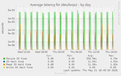 Average latency for /dev/loop2