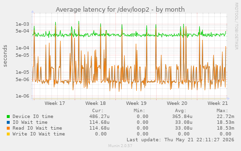 Average latency for /dev/loop2