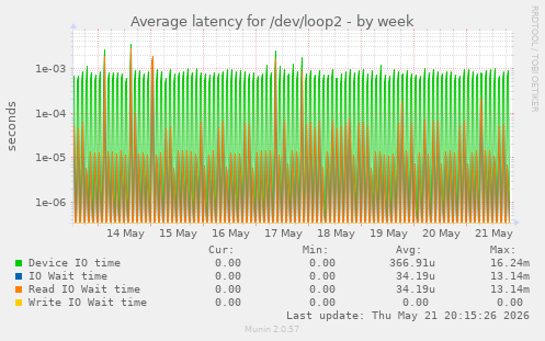 Average latency for /dev/loop2