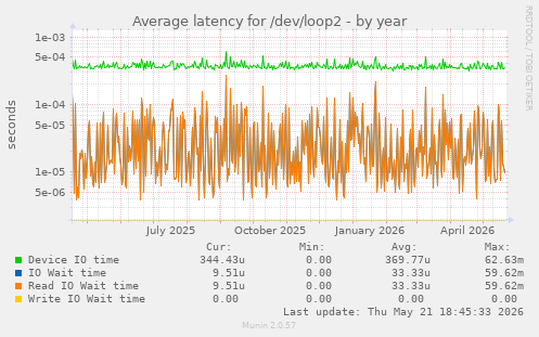 Average latency for /dev/loop2