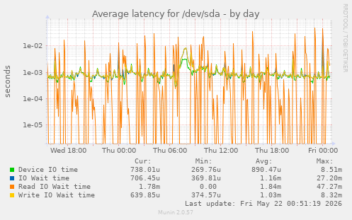 Average latency for /dev/sda