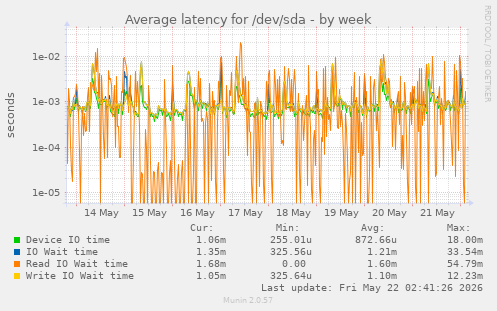 Average latency for /dev/sda