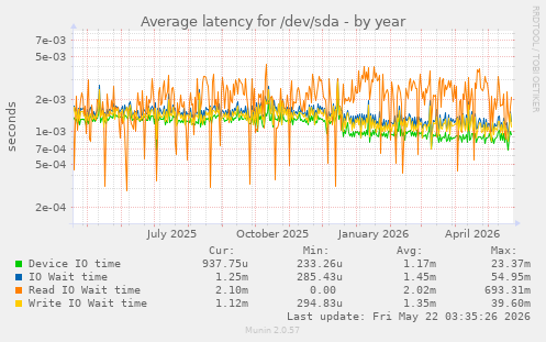 yearly graph
