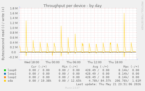 Throughput per device