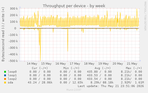 Throughput per device