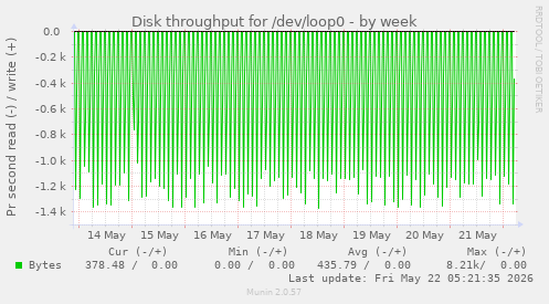 Disk throughput for /dev/loop0