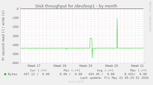 monthly graph