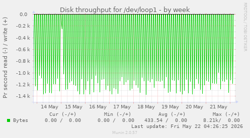 Disk throughput for /dev/loop1