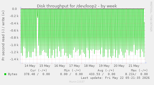 Disk throughput for /dev/loop2