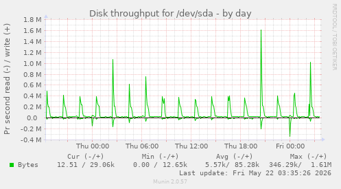 Disk throughput for /dev/sda