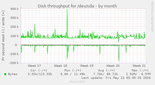 monthly graph
