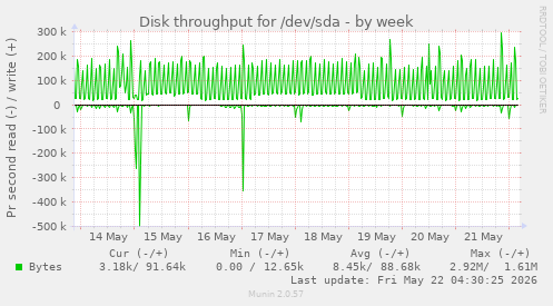 Disk throughput for /dev/sda