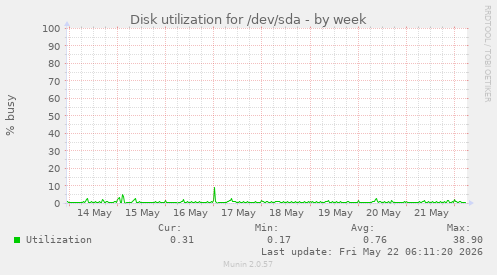Disk utilization for /dev/sda