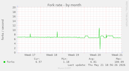 Fork rate