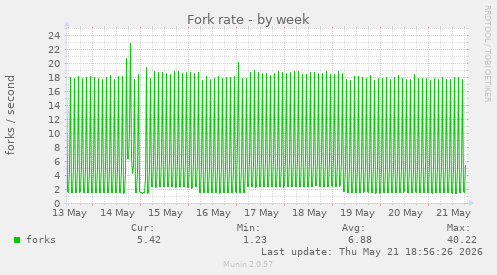 Fork rate
