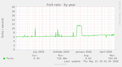 Fork rate