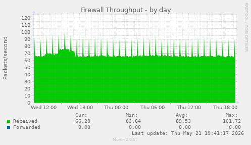 Firewall Throughput
