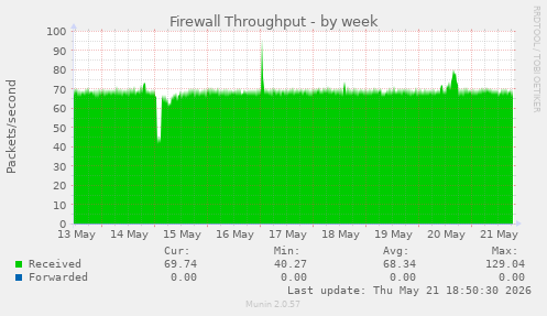 Firewall Throughput