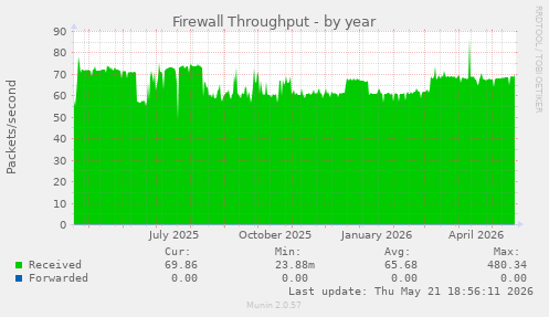 Firewall Throughput
