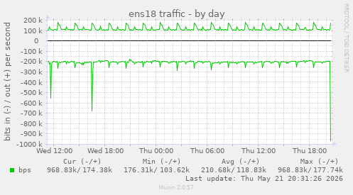 daily graph