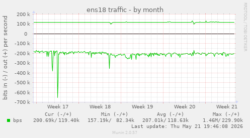 ens18 traffic