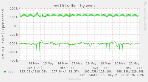weekly graph