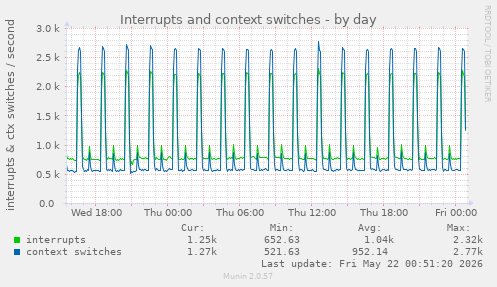 Interrupts and context switches