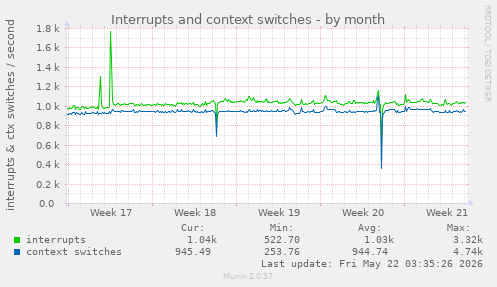monthly graph