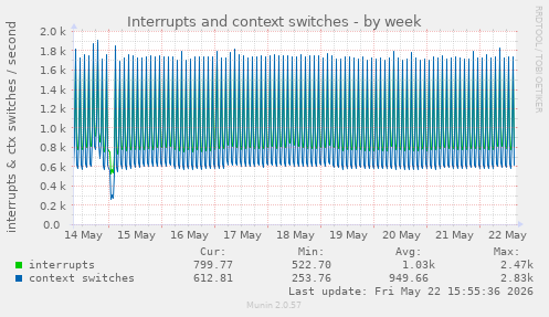 Interrupts and context switches