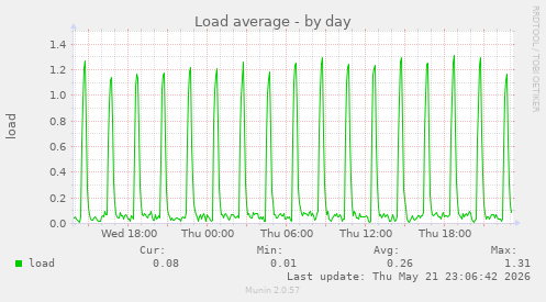 Load average