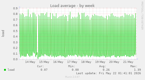 Load average