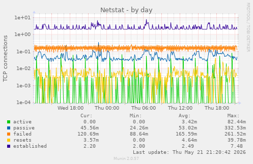 Netstat