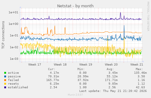 Netstat