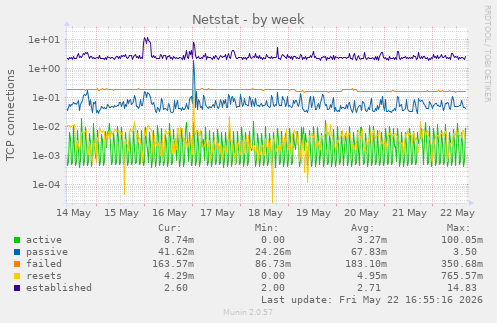 Netstat