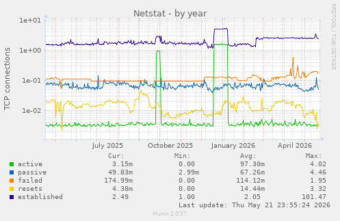 Netstat