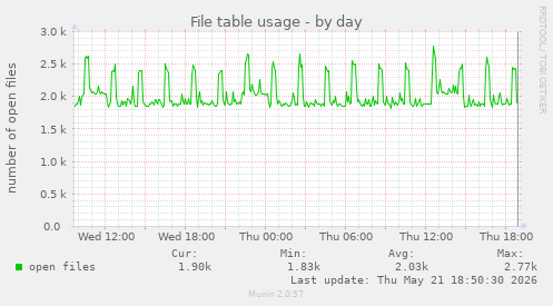 File table usage