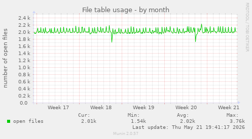 File table usage