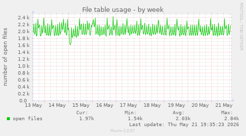 File table usage