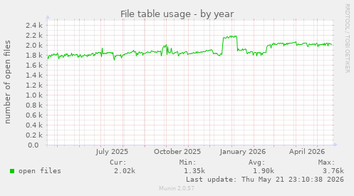 File table usage