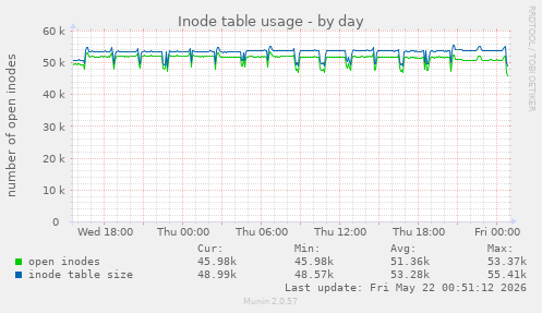 Inode table usage