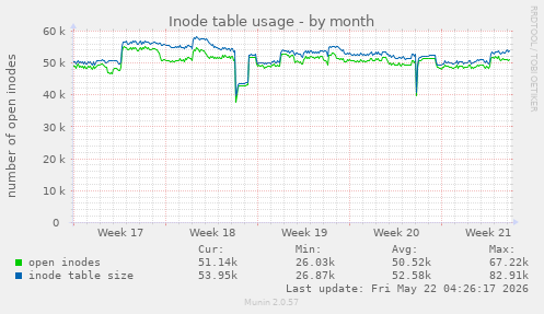 monthly graph