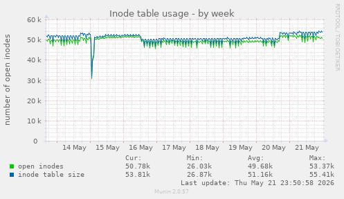 Inode table usage
