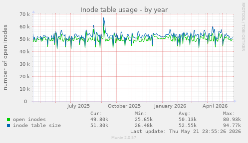 Inode table usage