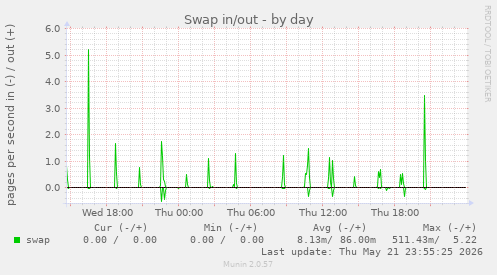 Swap in/out