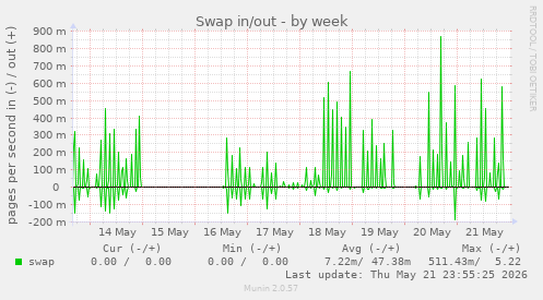 Swap in/out