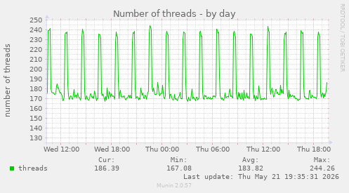 Number of threads